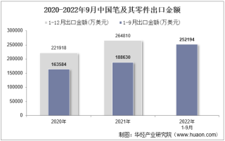2022年9月中国笔及其零件出口金额统计分析