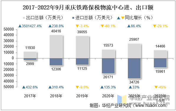 2017-2022年9月重庆铁路保税物流中心进、出口额
