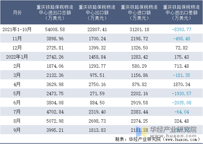 2021-2022年9月重庆铁路保税物流中心进出口额月度情况统计表