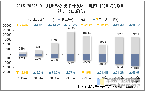 2015-2022年9月荆州经济技术开发区（境内目的地/货源地）进、出口额统计