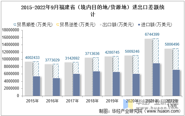 2015-2022年9月福建省（境内目的地/货源地）进出口差额统计