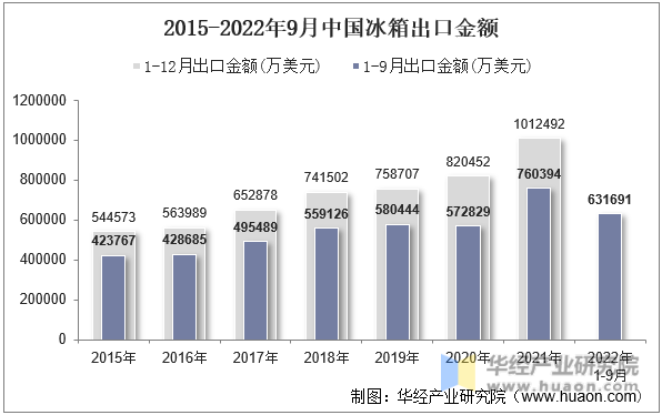 2015-2022年9月中国冰箱出口金额
