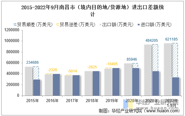 2015-2022年9月南昌市（境内目的地/货源地）进出口差额统计