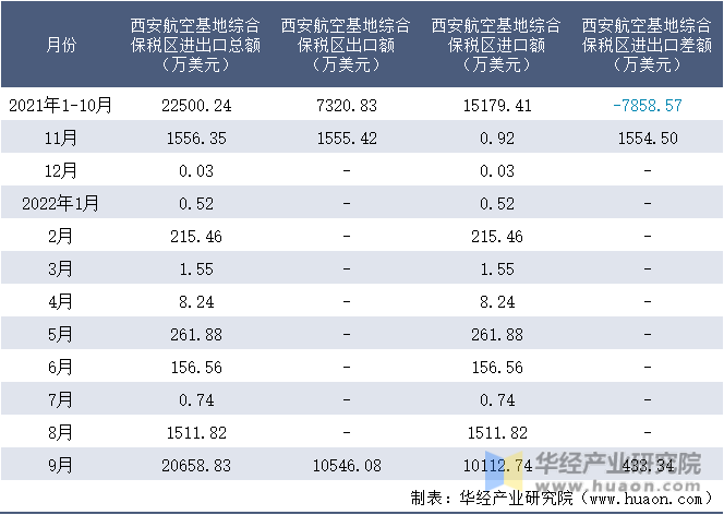 2021-2022年9月西安航空基地综合保税区进出口额月度情况统计表