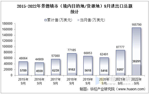 2015-2022年景德镇市（境内目的地/货源地）9月进出口总额统计