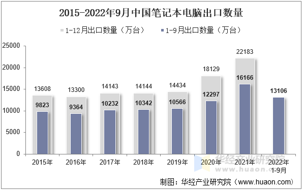 2015-2022年9月中国笔记本电脑出口数量