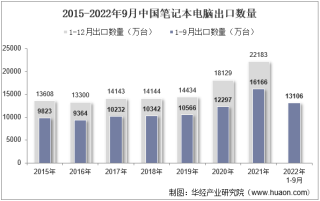 2022年9月中国笔记本电脑出口数量、出口金额及出口均价统计分析