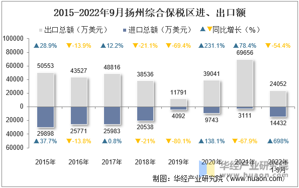 2015-2022年9月扬州综合保税区进、出口额