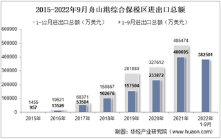 2022年9月舟山港综合保税区进出口总额及进出口差额统计分析