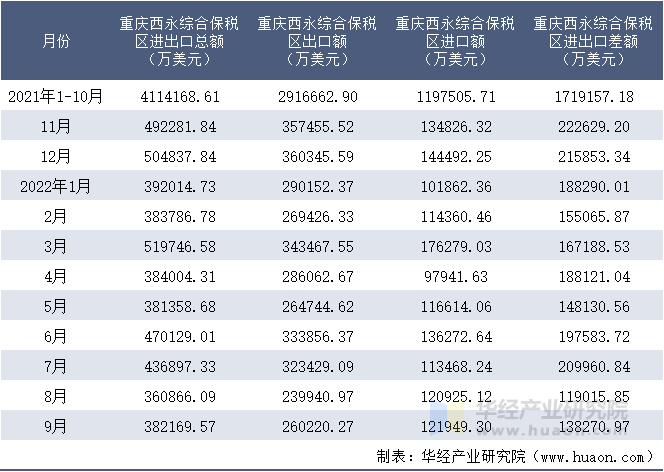 2021-2022年9月重庆西永综合保税区进出口额月度情况统计表