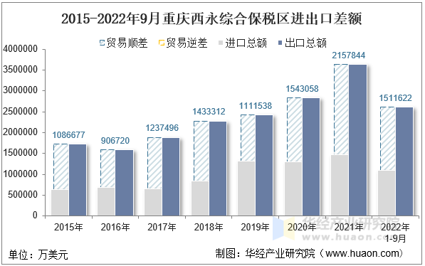 2015-2022年9月重庆西永综合保税区进出口差额