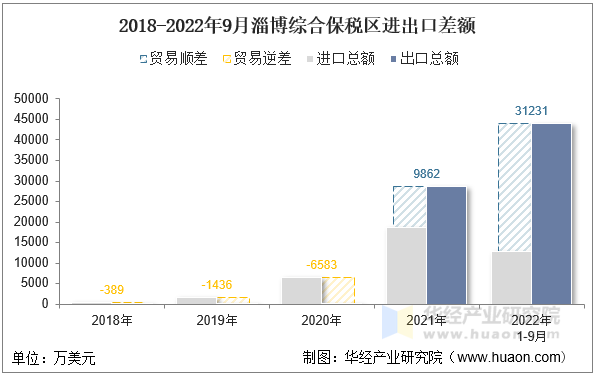 2018-2022年9月淄博综合保税区进出口差额