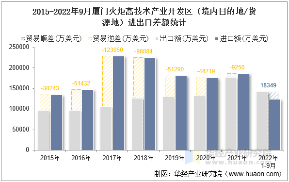 2015-2022年9月厦门火炬高技术产业开发区（境内目的地/货源地）进出口差额统计