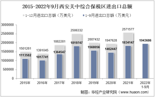 2022年9月西安关中综合保税区进出口总额及进出口差额统计分析
