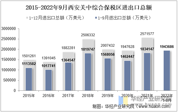 2015-2022年9月西安关中综合保税区进出口总额