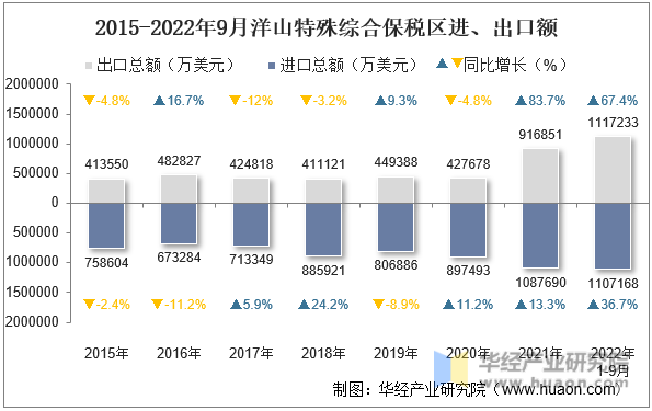 2015-2022年9月洋山特殊综合保税区进、出口额