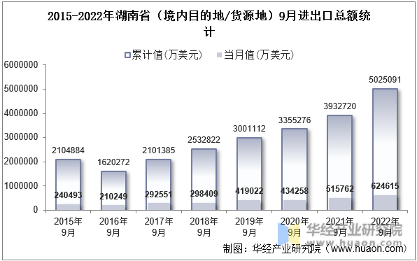 2015-2022年湖南省（境内目的地/货源地）9月进出口总额统计