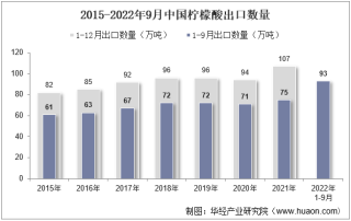2022年9月中国柠檬酸出口数量、出口金额及出口均价统计分析