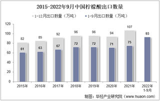 2022年9月中国柠檬酸出口数量、出口金额及出口均价统计分析