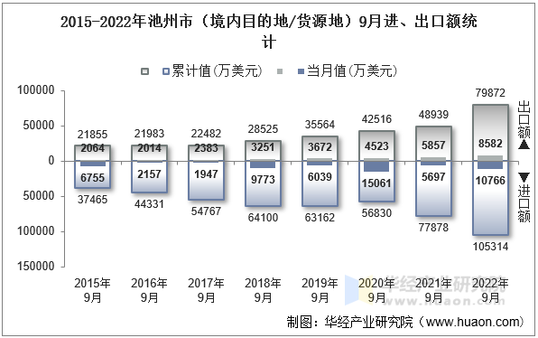 2015-2022年池州市（境内目的地/货源地）9月进、出口额统计