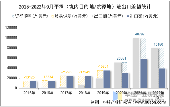 2015-2022年9月平潭（境内目的地/货源地）进出口差额统计