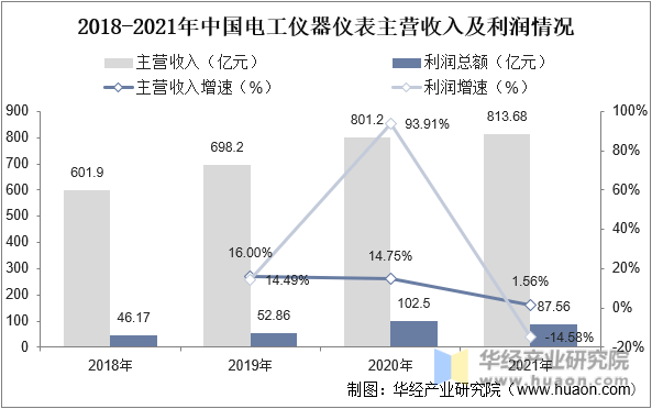 2018-2021年中国电工仪器仪表主营收入及利润情况