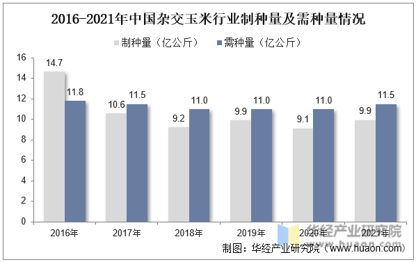 2016-2021年中国杂交玉米行业制种量及需种量情况