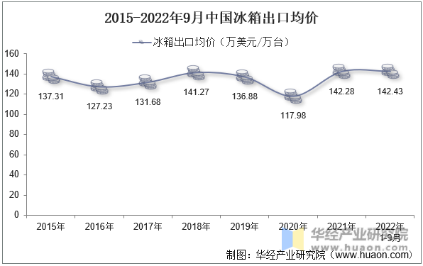 2015-2022年9月中国冰箱出口均价