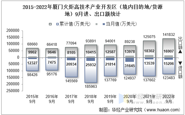 2015-2022年厦门火炬高技术产业开发区（境内目的地/货源地）9月进、出口额统计