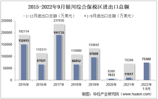 2022年9月银川综合保税区进出口总额及进出口差额统计分析