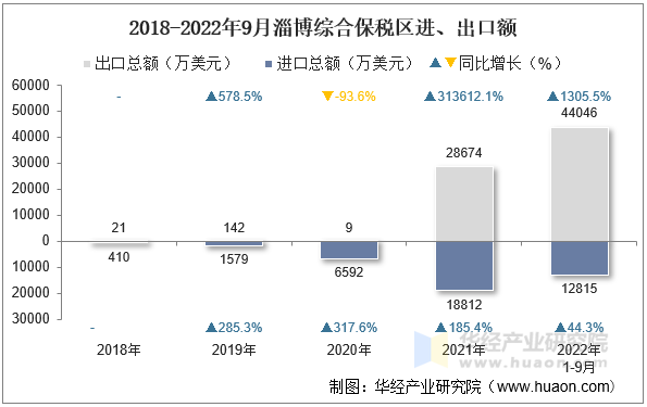 2018-2022年9月淄博综合保税区进、出口额