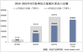 2022年9月徐州综合保税区进出口总额及进出口差额统计分析