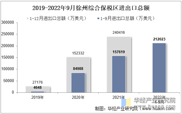 2019-2022年9月徐州综合保税区进出口总额