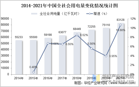 2014-2021年中国全社会用电量变化情况统计图