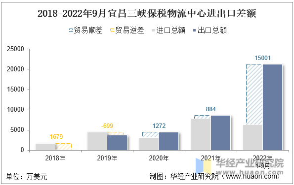 2018-2022年9月宜昌三峡保税物流中心进出口差额