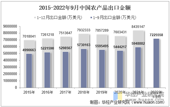 2015-2022年9月中国农产品出口金额