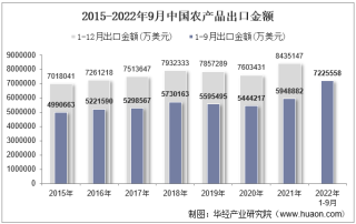 2022年9月中国农产品出口金额统计分析