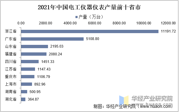 2021年中国电工仪器仪表产量前十省市