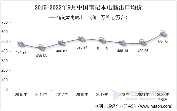 2015-2022年9月中国笔记本电脑出口均价