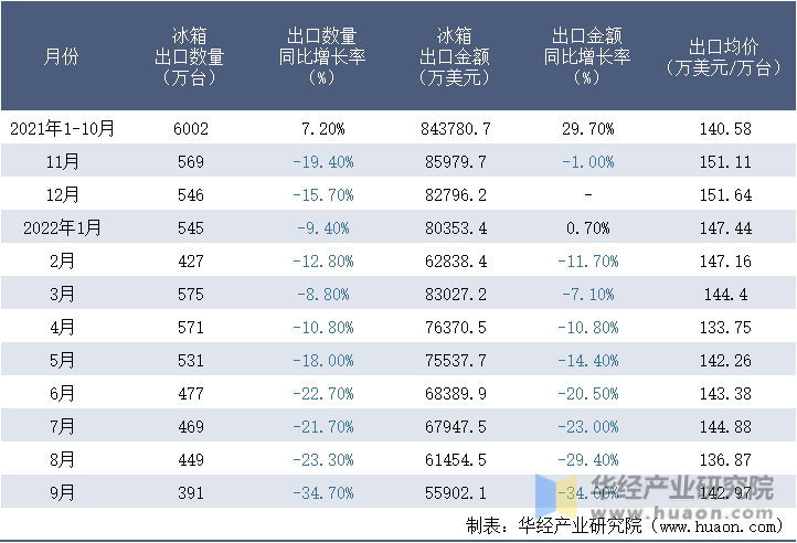 2021-2022年9月中国冰箱出口情况统计表