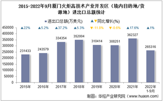 2022年9月厦门火炬高技术产业开发区（境内目的地/货源地）进出口总额及进出口差额统计分析