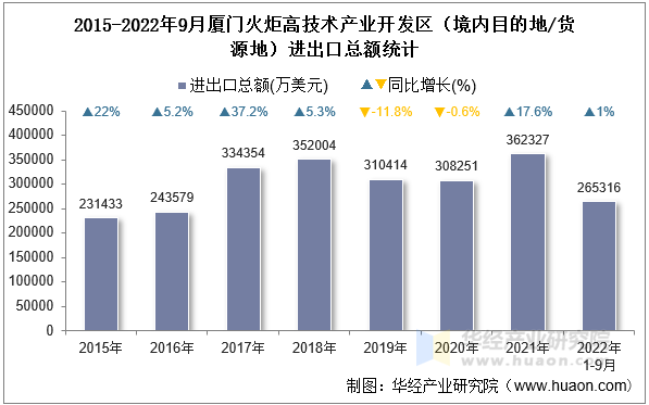 2015-2022年9月厦门火炬高技术产业开发区（境内目的地/货源地）进出口总额统计
