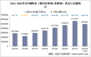 2022年9月湖南省（境内目的地/货源地）进出口总额及进出口差额统计分析
