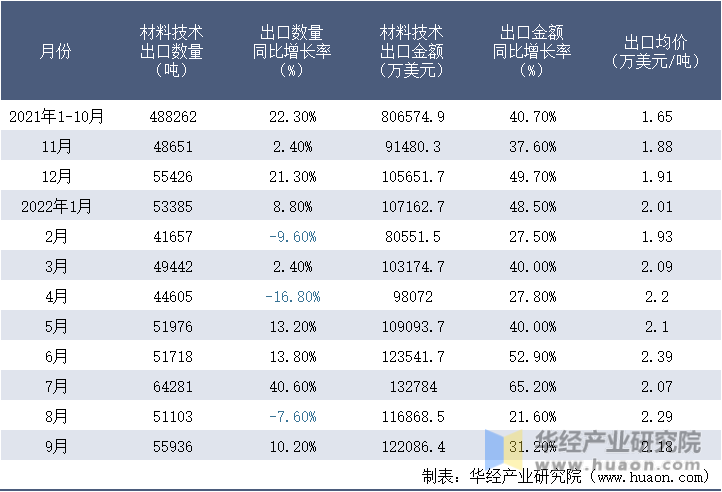 2021-2022年9月中国材料技术出口情况统计表