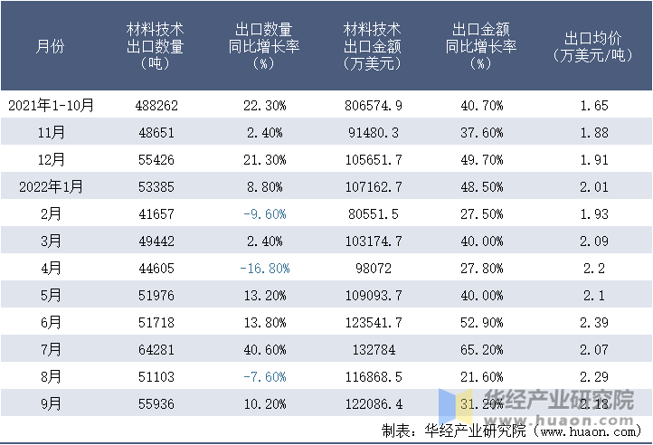 2021-2022年9月中国材料技术出口情况统计表