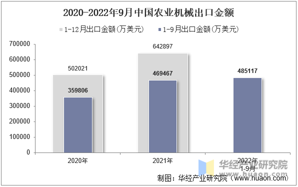 2020-2022年9月中国农业机械出口金额