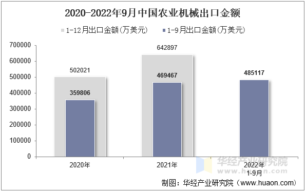 2020-2022年9月中国农业机械出口金额