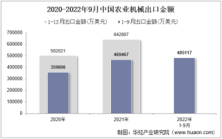 2022年9月中国农业机械出口金额统计分析