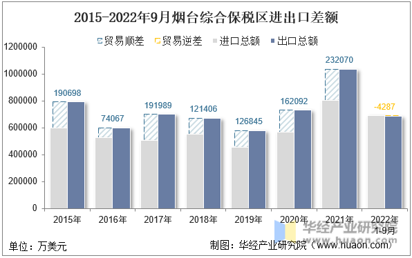 2015-2022年9月烟台综合保税区进出口差额