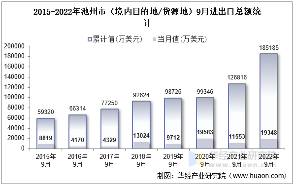 2015-2022年池州市（境内目的地/货源地）9月进出口总额统计